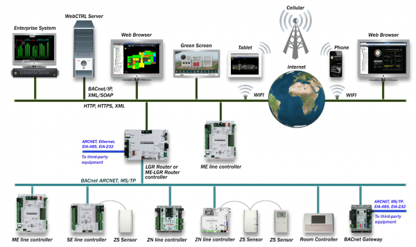 Intelligent Zone Sensor Line - Building Monitoring